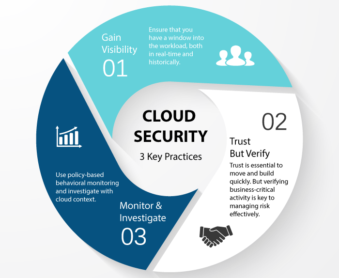 Cloud Security 3 Key Practices 1 - ITANDT Solutions